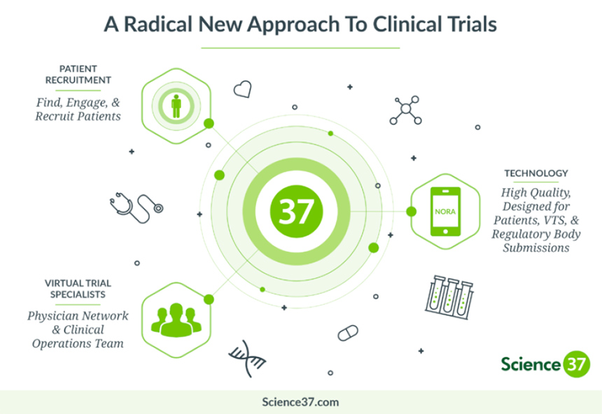 Science 37 and Sanofi Introduce a New Partnership